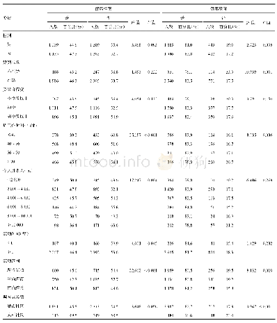 《表2 流动人口基本公共卫生服务利用情况单因素分析n（%）》