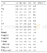 表2 辽宁省沈阳市PM2.5中16种多环芳烃化合物浓度季节变化（ng/m3)