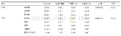 《表1 贵州黔南地区农村少数民族不同特征16～40岁孕妇贫血患病情况比较》