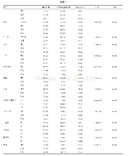 《表1 黔南地区不同特征农村居民前列腺疾病患病情况比较》