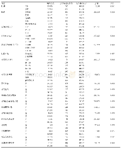 表1 贵州黔南地区农村少数民族不同特征0～5岁儿童出生缺陷发生情况比较