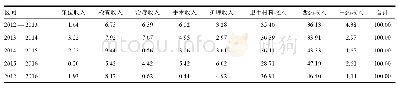 表6 2012—2016年我国公立医院各住院收入项目明细对结构变动的贡献率（%）