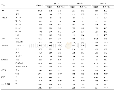 表1 海南省不同特征居民高血压、糖尿病、血脂异常患病情况比较