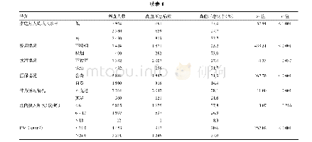 表1 南京市不同特征城市居民自我报告高血压患病情况比较