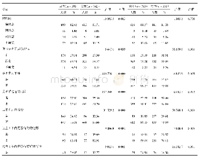 表4 不同性别与教育程度青少年性取向、恋爱经历与性行为情况（n=1 355)