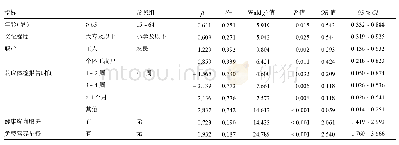 《表2 新疆地区居民对全民健康体检满意度影响因素多因素非条件logistic回归分析》