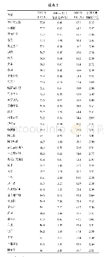 《表2 2030年“一带一路”沿线国家UHC指标值预测及目标实现年份》