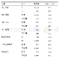 《表1 调查对象自我管理相关行为现状》