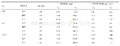 《表1 广西某矿区农村居民膳食铅日暴露量》