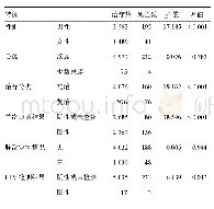 表2 天津市不同特征肺结核患者短程督导期死亡情况比较