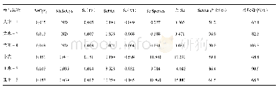 表1 0 谷类食品中硒形态（n=3,mg/kg,%)