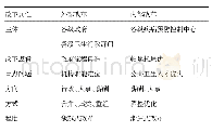 表1 疾病预防控制体系不同改革动力主体的改革逻辑比较