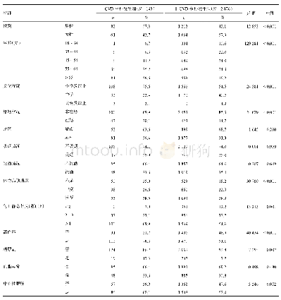 表1 江苏省不同组别成年居民基线特征比较