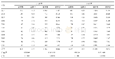表1 2007—2017年天津市HB分年龄报告发病情况（例、1/10万）