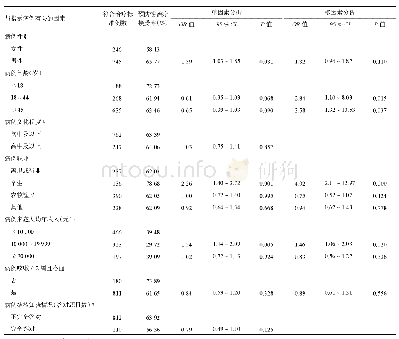 《表4 与指示病例相关的密切接触者预防性治疗单因素及多因素logistic回归分析》