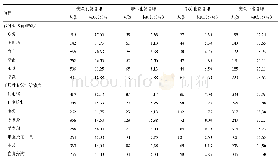 《表1 青岛市老年人ADL情况（n=800)》