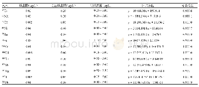 表3 13种元素方法检出限、线性范围和相关系数