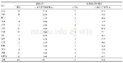 《表2 辽宁省新型冠状病毒肺炎确诊病例地区分布》