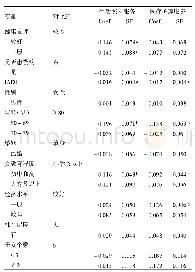 《表2 老年人居家养老服务需求Poisson回归分析结果》