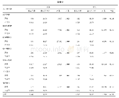 《表2 城乡居民自报慢性病患病情况的单因素分析》