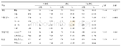 表2 浙江省不同特征居民对新冠肺炎疫情紧张度比较
