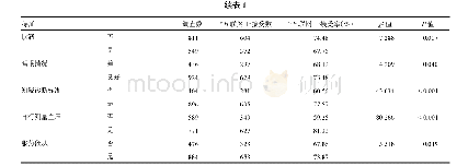 《表1 广州市不同特征高血压患者接受“互联网+”健康管理情况比较》