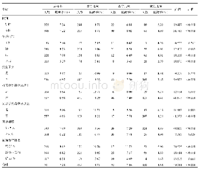 表3 三类不同特征儿童戴镜率分析