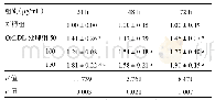 表2 不同时间点、不同oxLDL浓度下NR＿027032表达水平（n=3,)