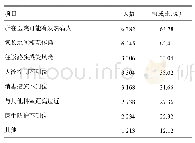 《表3 新冠肺炎疫情期间儿童家长前往门诊主要顾虑》