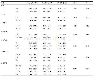 《表1 不同特征青少年攻击行为得分比较》