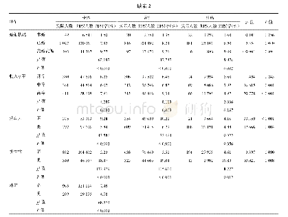 表2 不同特征妇女一年住院率分布情况（%）