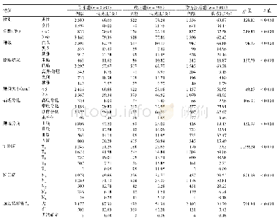 表1 不同组别胃癌患者基线资料比较