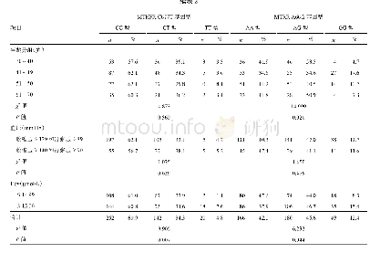 表2 高原世居藏族MTHFR C677T、MTRR A66G基因型在不同变量的分布特征