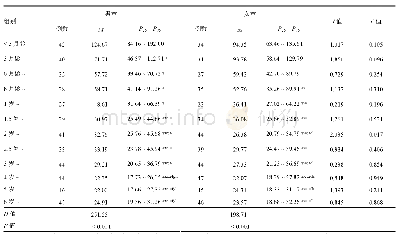 表6 不同年龄段男女童UE2/Cr比较（μg/mol)