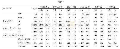 表2 甘肃省不同特征农民6类健康问题素养水平比较