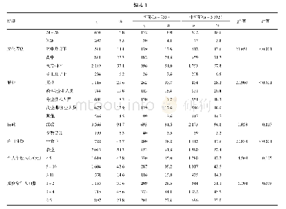 表1 孕妇一般特征与孕期抑郁情况