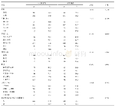 《表2 长生疫苗事件后儿童家长百白破疫苗接种意愿》