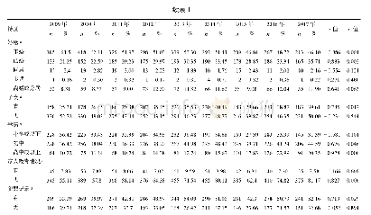 表1 2009—2017年澳门吸毒人员人口学趋势（n,%)