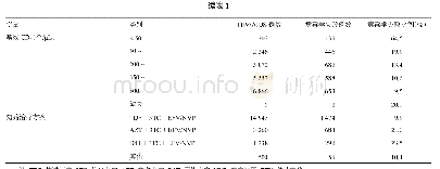 表1 2008—2018年成都市HIV/AIDS抗病毒治疗及病毒学失败的基本情况