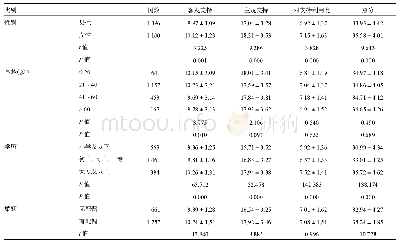 表2 不同因子下社会支持评定量表得分比较（，分）