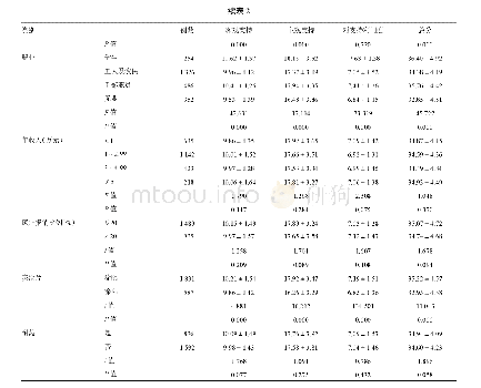 表2 不同因子下社会支持评定量表得分比较（，分）