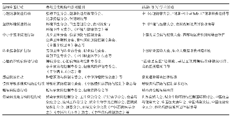 表1 中华预防医学会重点参与落实健康中国行动9个专项行动的工作框架