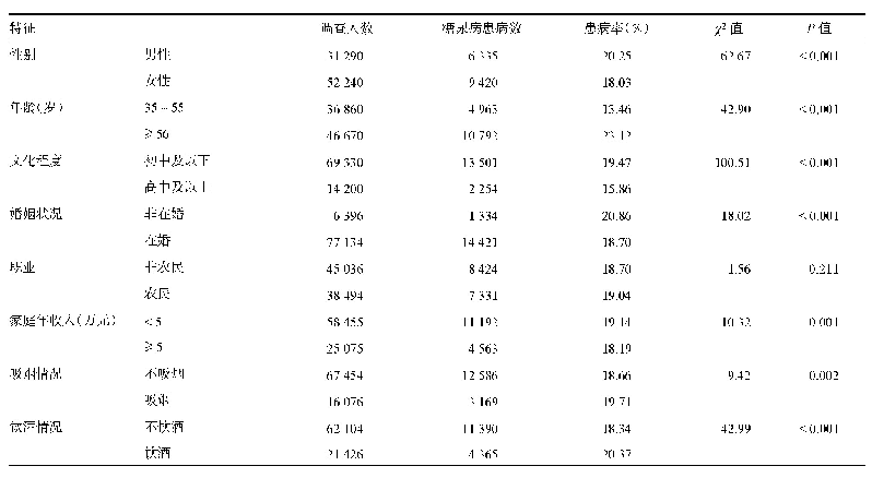 表1 江苏省不同特征≥35岁社区居民糖尿病患病情况比较