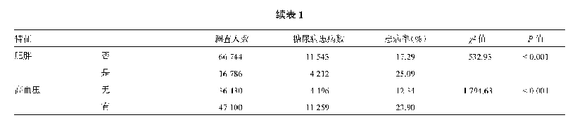 表1 江苏省不同特征≥35岁社区居民糖尿病患病情况比较