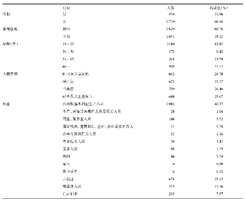 《表1 研究对象人口学特征》