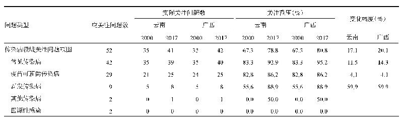 《表2 云南、广西两地关注传染病问题范围变化趋势》