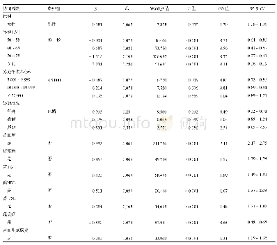 《表3 辽宁省≥40岁农村居民肥胖影响因素多因素logistic回归分析》