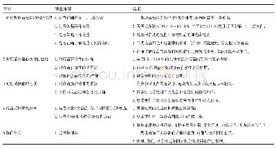 表1 中国居民疫苗信心、态度、接种意愿现状结果总结