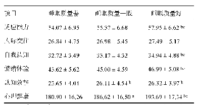 《表3 西藏不同睡眠质量孤寡老人心理健康得分比较（分，±s)》