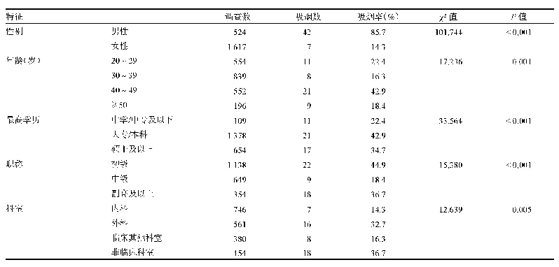 表1 北京市某三甲医院不同特征医务人员吸烟情况比较